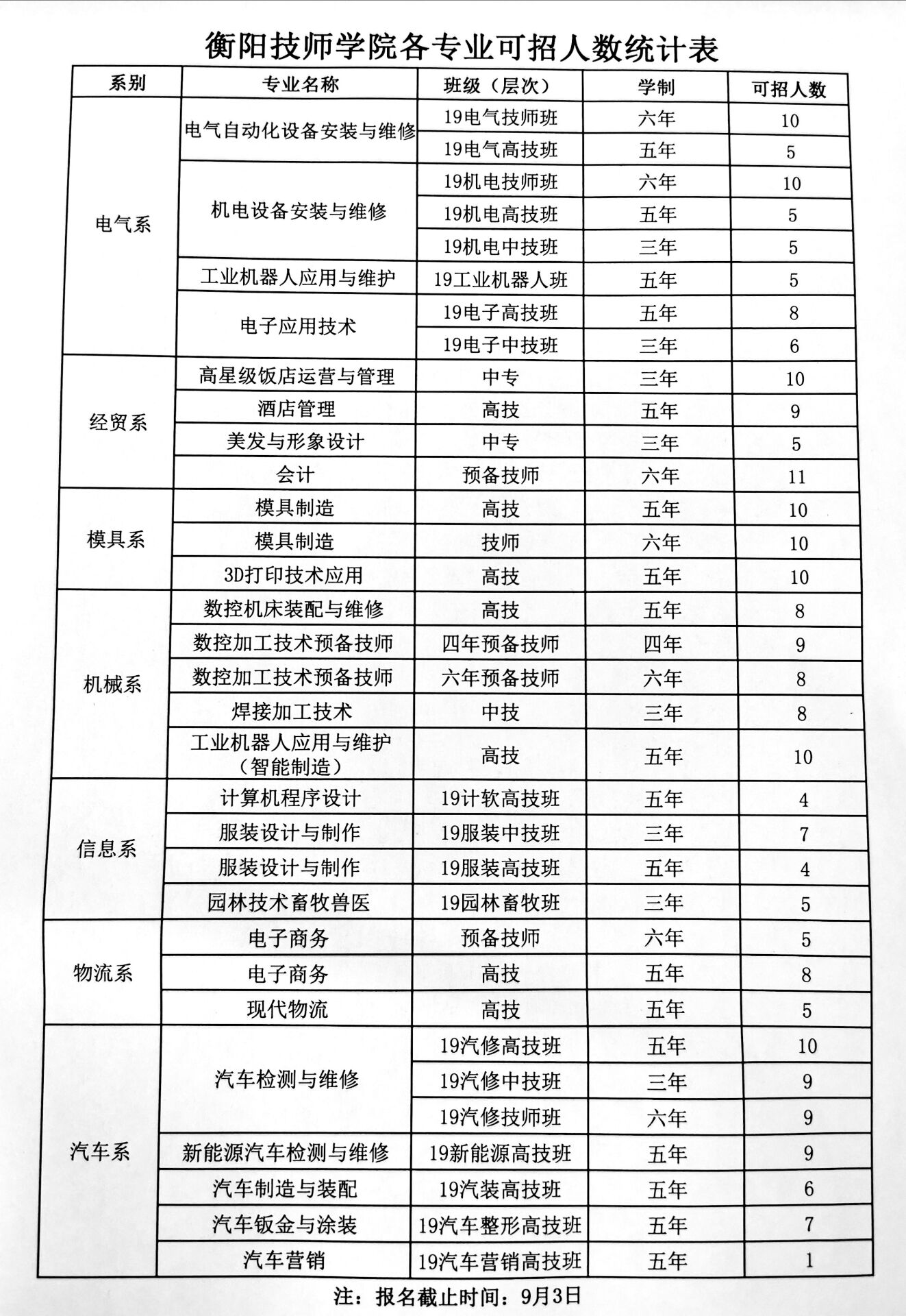 我院尚有部分專業(yè)還有少量招生名額！